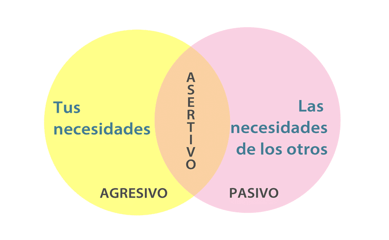 ¿Qué es la asertividad? 1 asertividad_grafica_colores